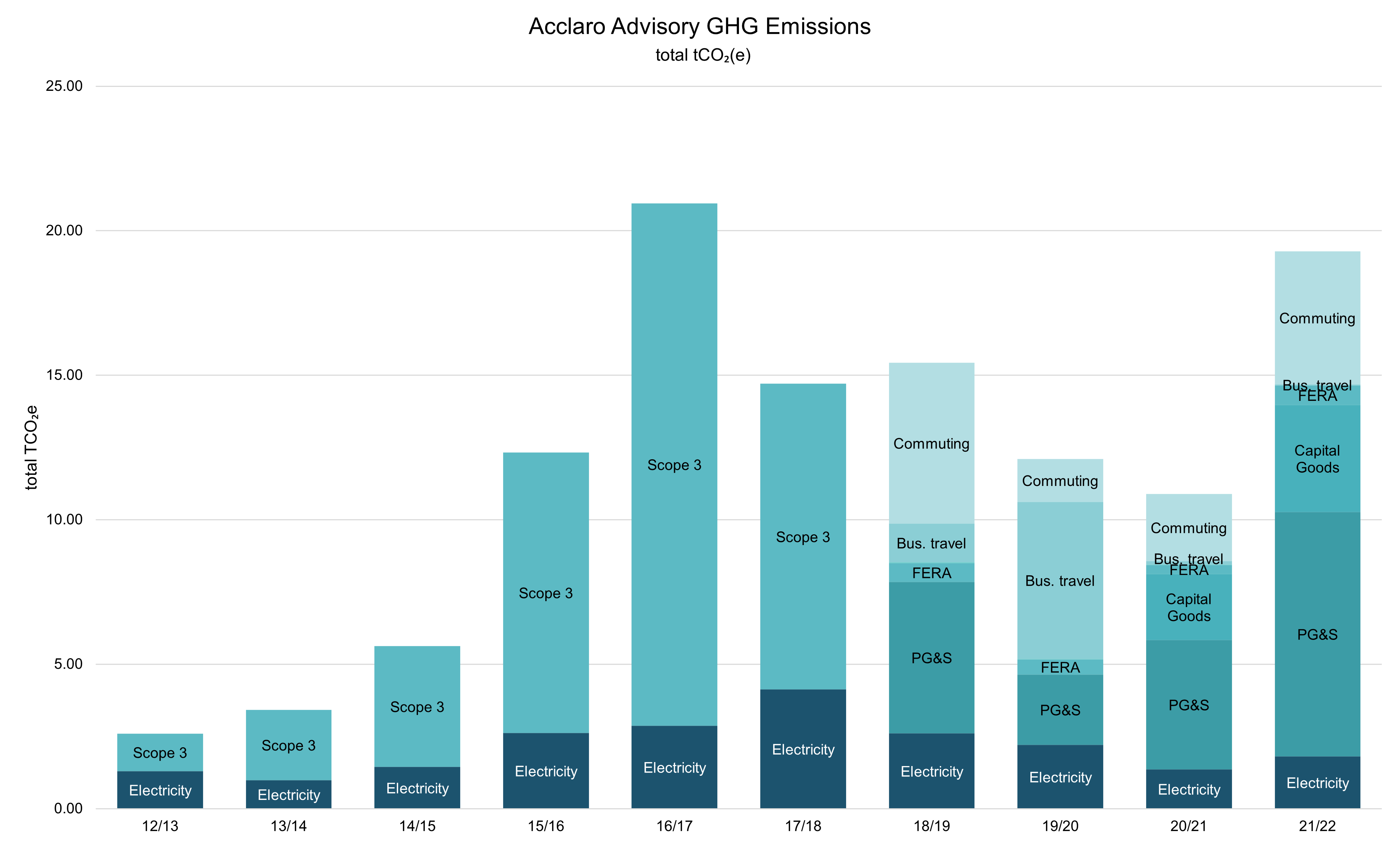 Acclaro GHG emissions 2022