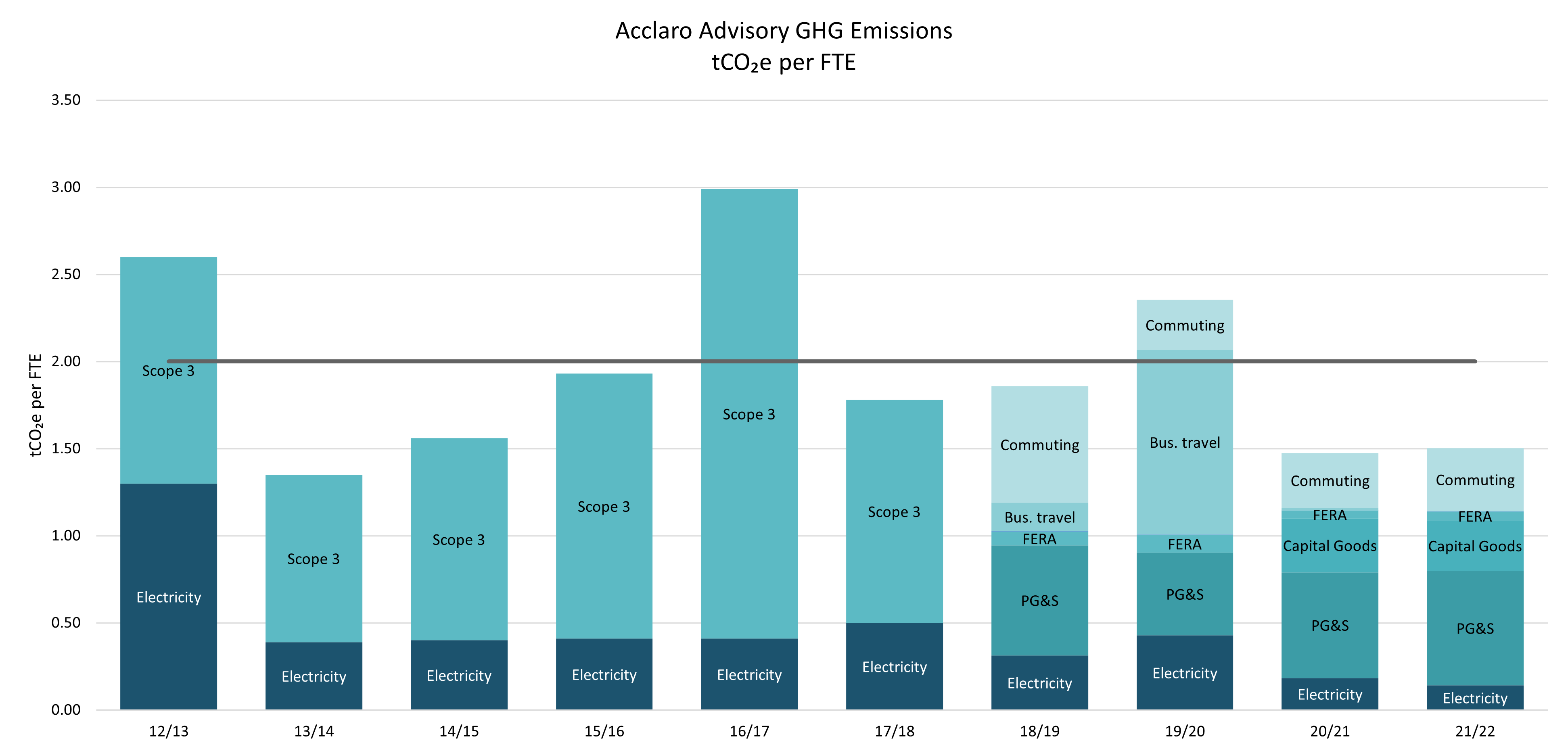 Acclaro GHG emissions per FTE 2022