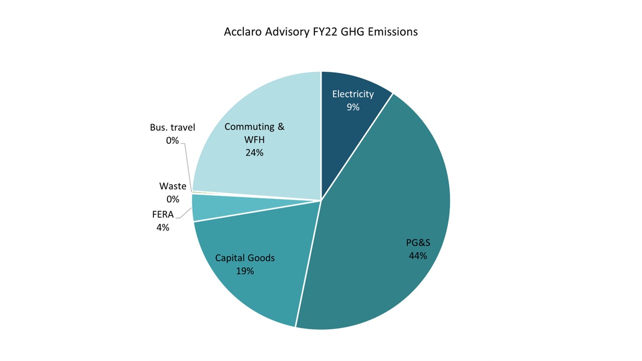 Acclaro GHG emissions 2022 pie chart