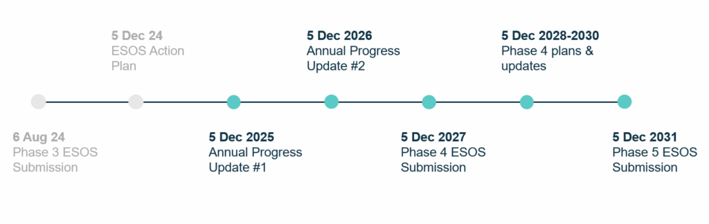 ESOS compliance timeline of deadlines